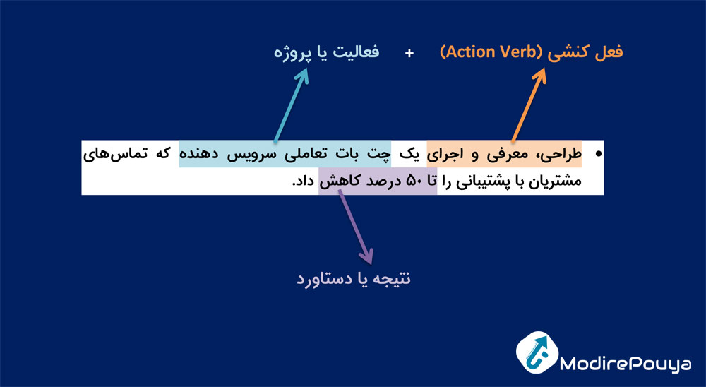 در اینجا مثال دیگری برای نحوه نوشتن سوابق در رزومه کاری برای دعوت به مصاحبه و استخدام ارائه شده که متمرکز بر ارائه دستاورد و تاثیرگذاری است و در آن نحوه کاهش تماسهای پشتیبانی مشتری را توضیح میدهیم.